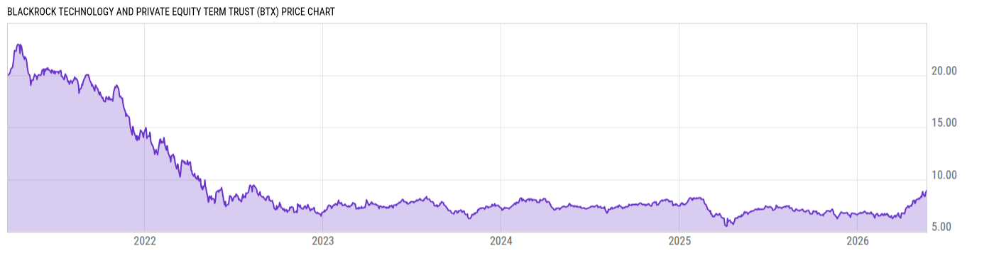 Price Chart