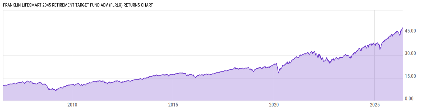 Returns Chart