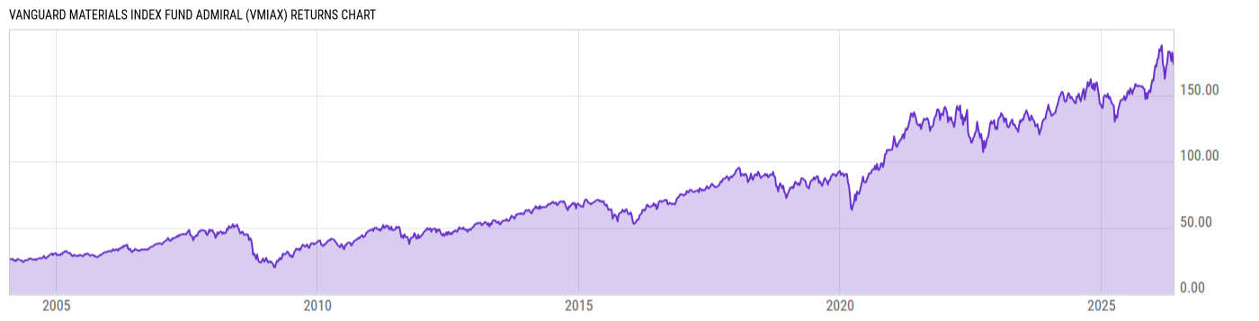 Returns Chart
