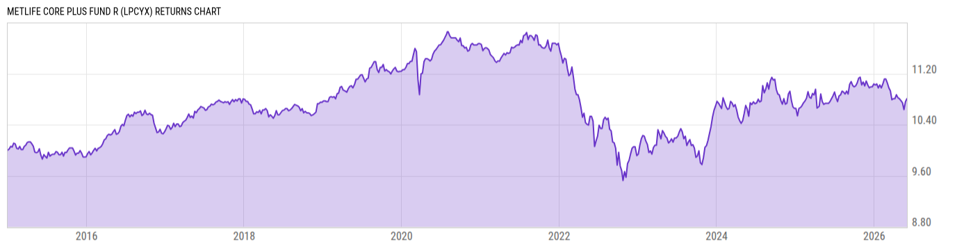 Returns Chart
