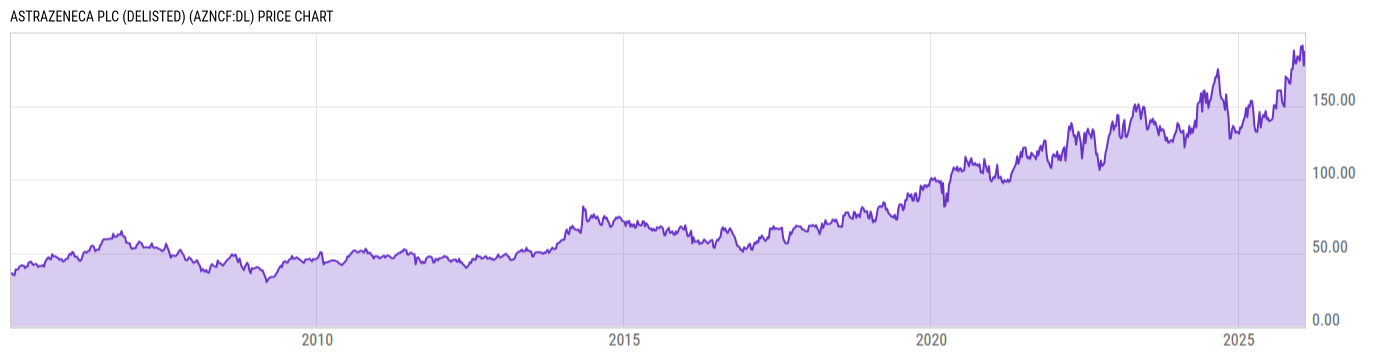 Price Chart