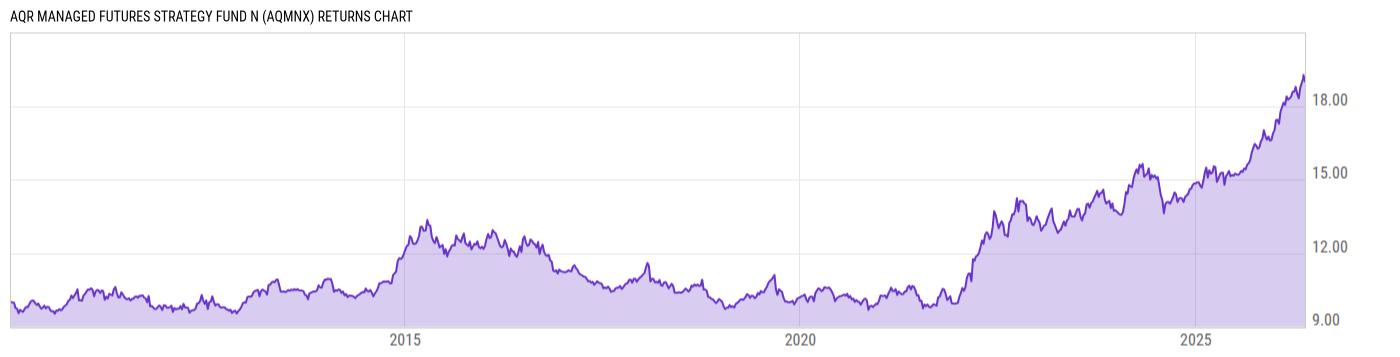 Returns Chart
