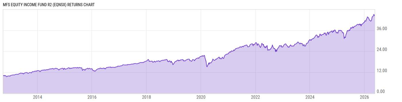 Returns Chart