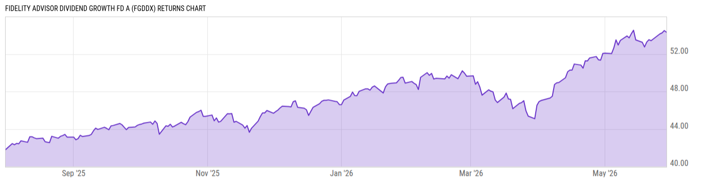 Returns Chart