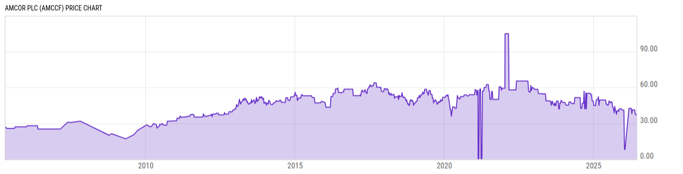 Price Chart