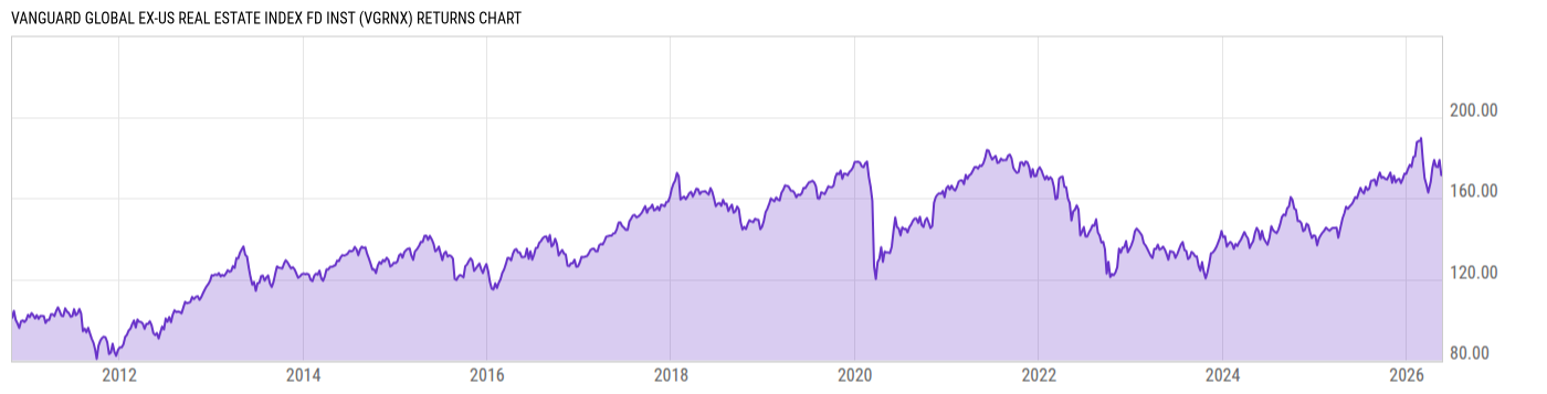Returns Chart