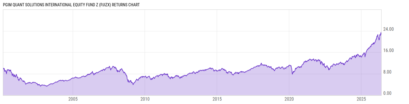 Returns Chart