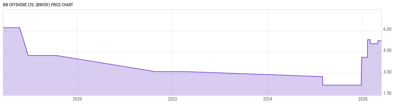 Price Chart