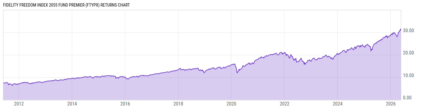 Returns Chart