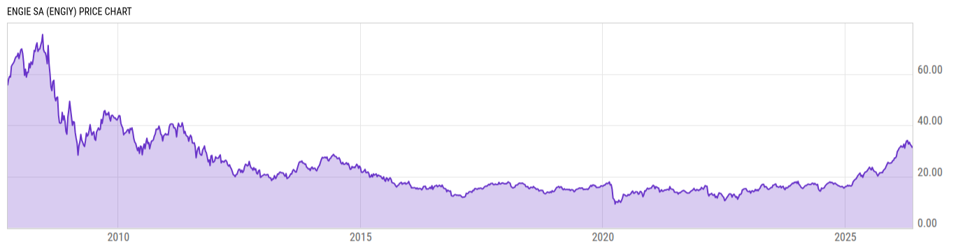 Price Chart