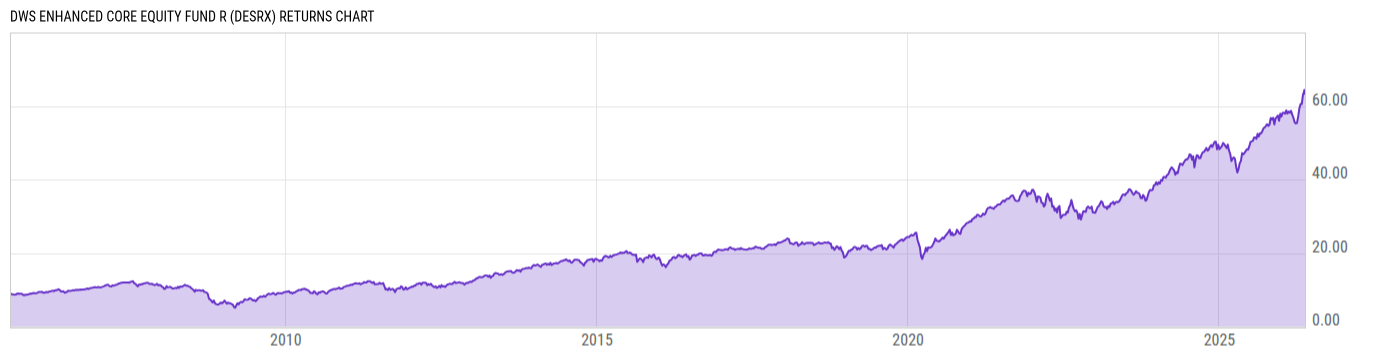 Returns Chart