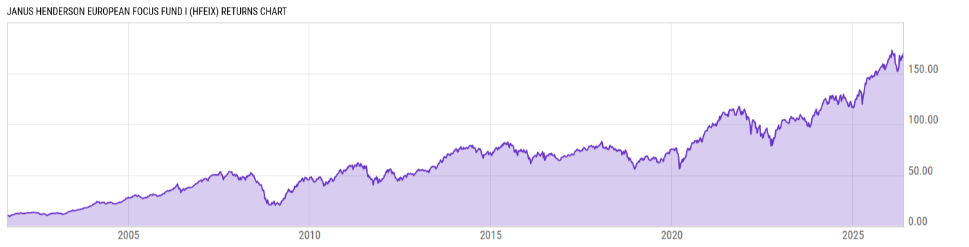 Returns Chart