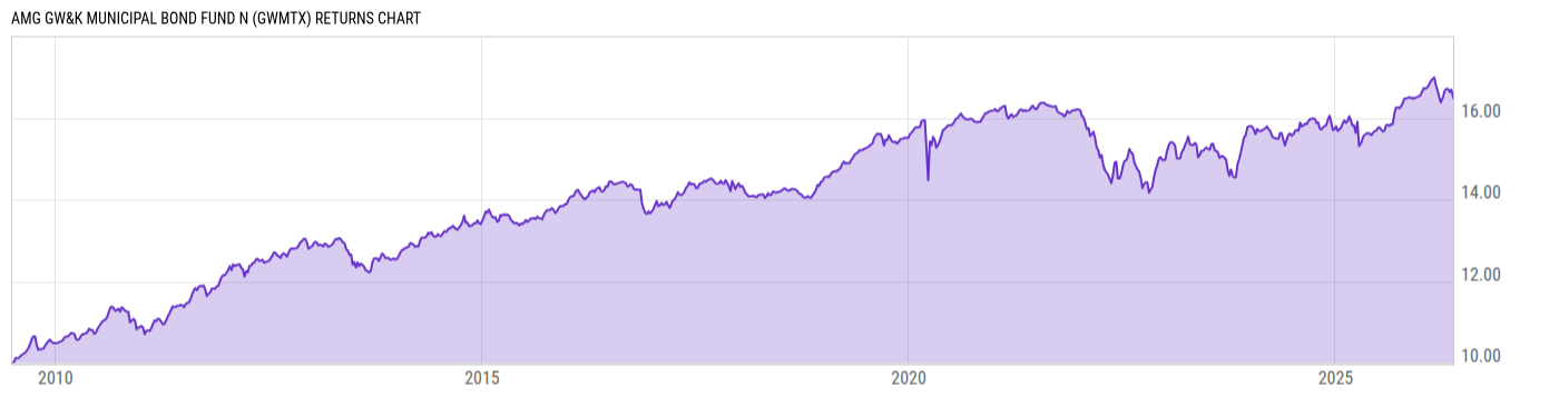 Returns Chart