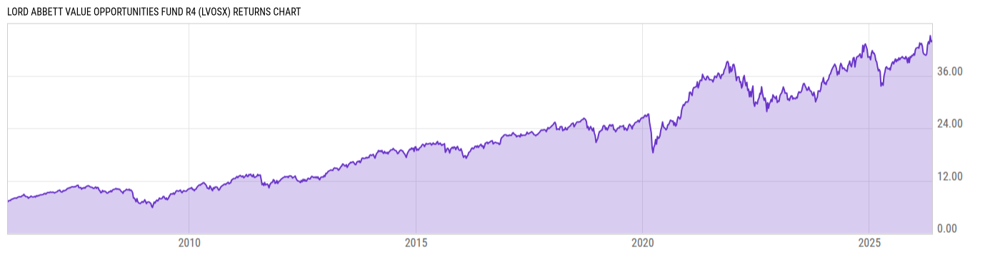 Returns Chart