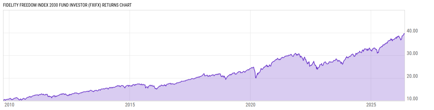 Returns Chart