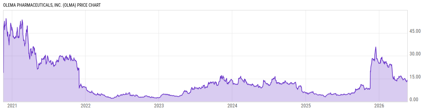 Price Chart