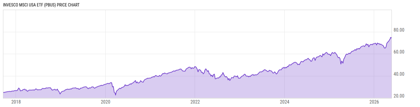Price Chart