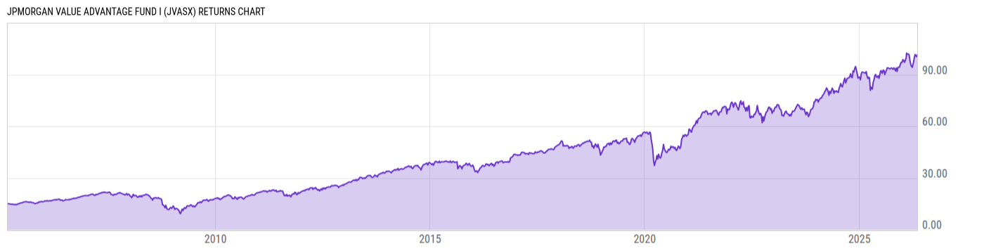 Returns Chart