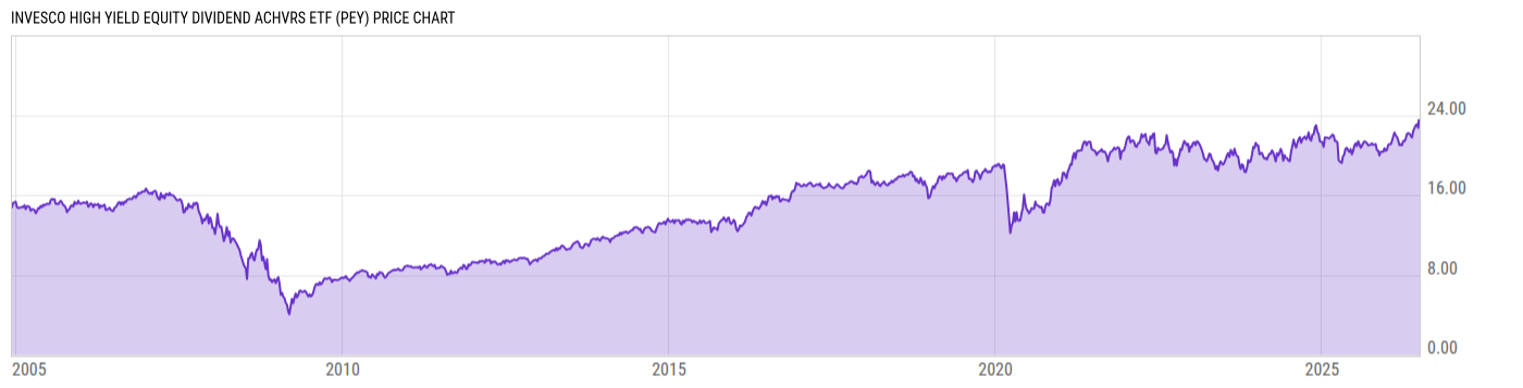 Price Chart