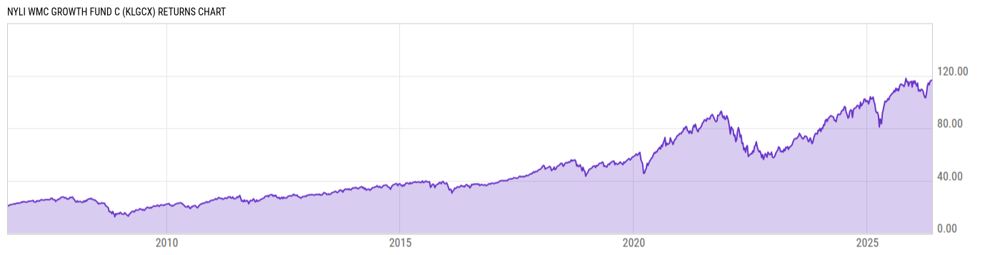 Returns Chart