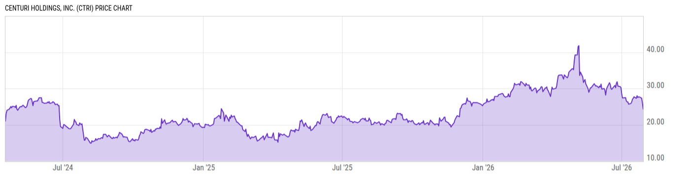 Price Chart