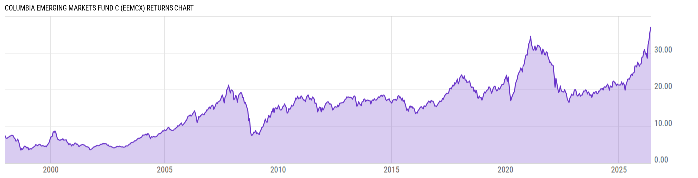 Returns Chart