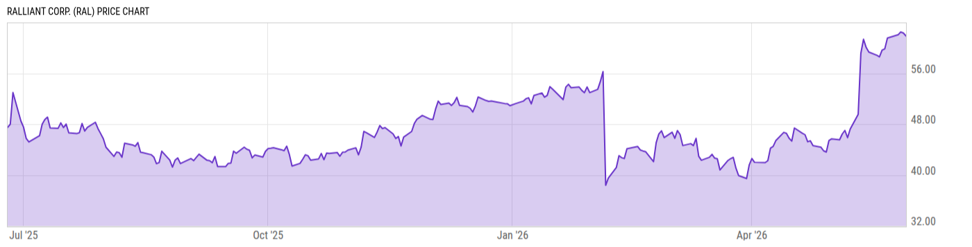 Price Chart