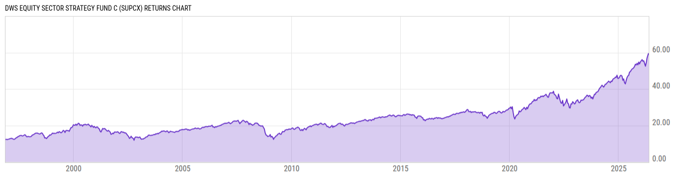 Returns Chart