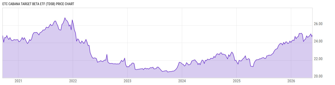 Price Chart