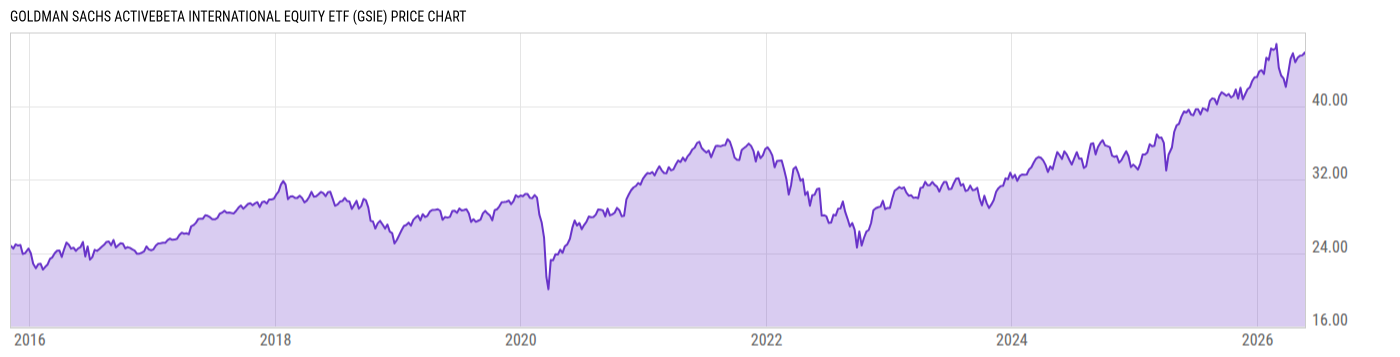 Price Chart