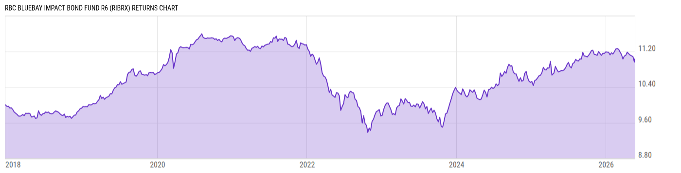 Returns Chart