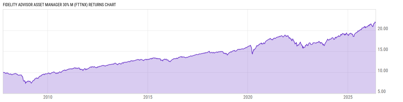 Returns Chart