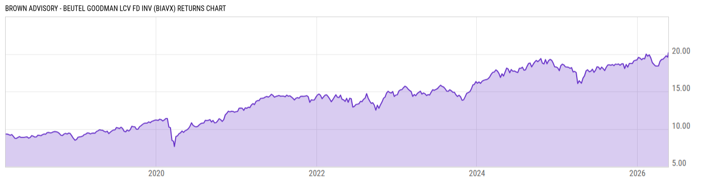 Returns Chart