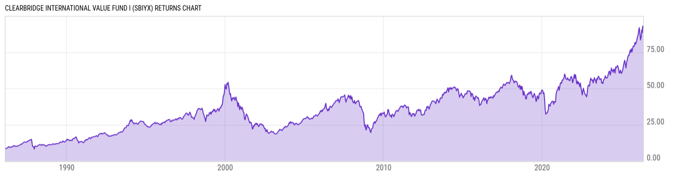 Returns Chart