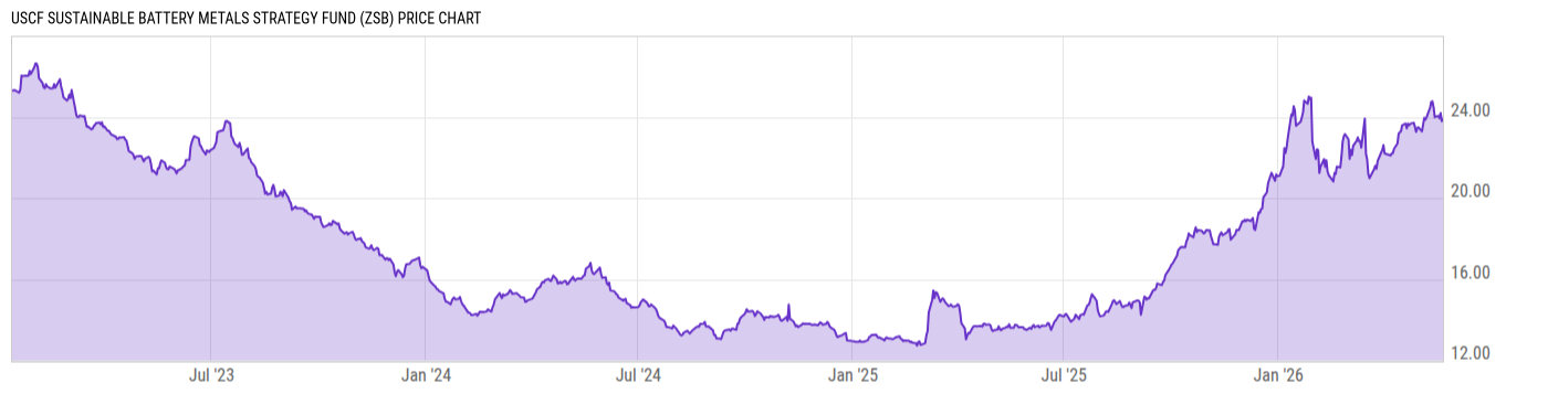 Price Chart