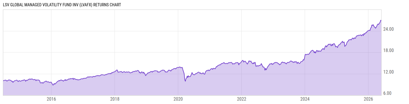 Returns Chart