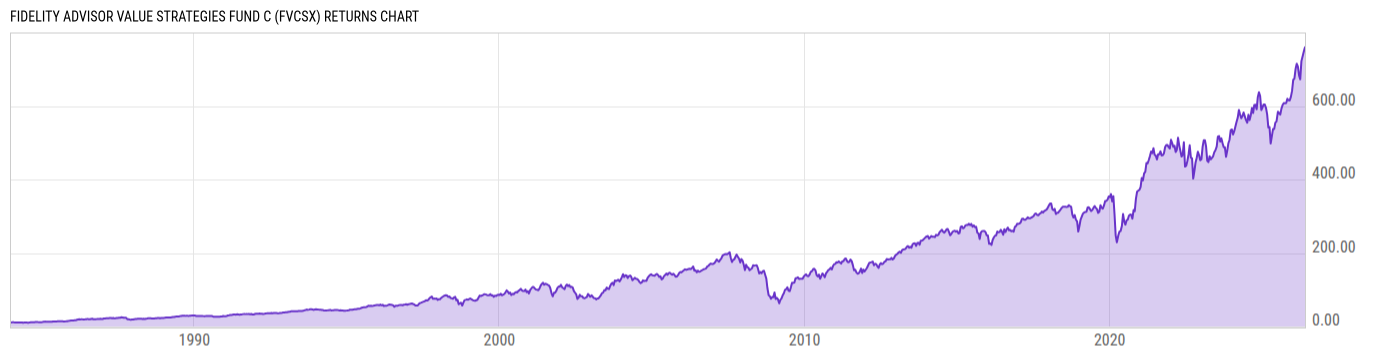 Returns Chart