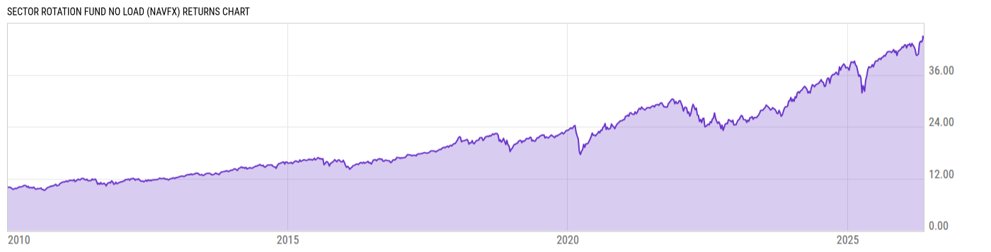 Returns Chart