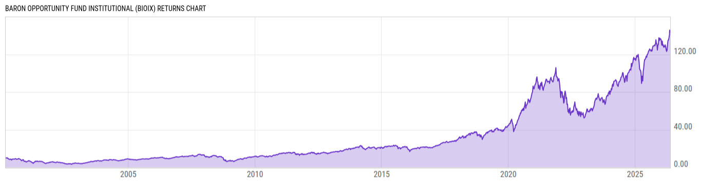 Returns Chart
