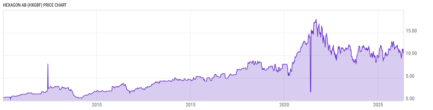 Price Chart