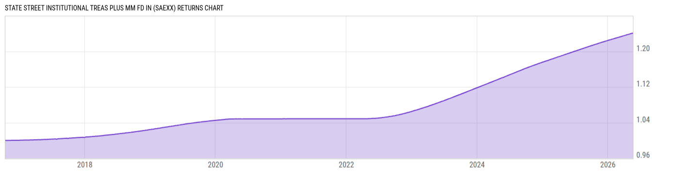 Returns Chart