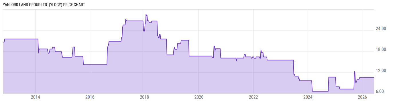 Price Chart
