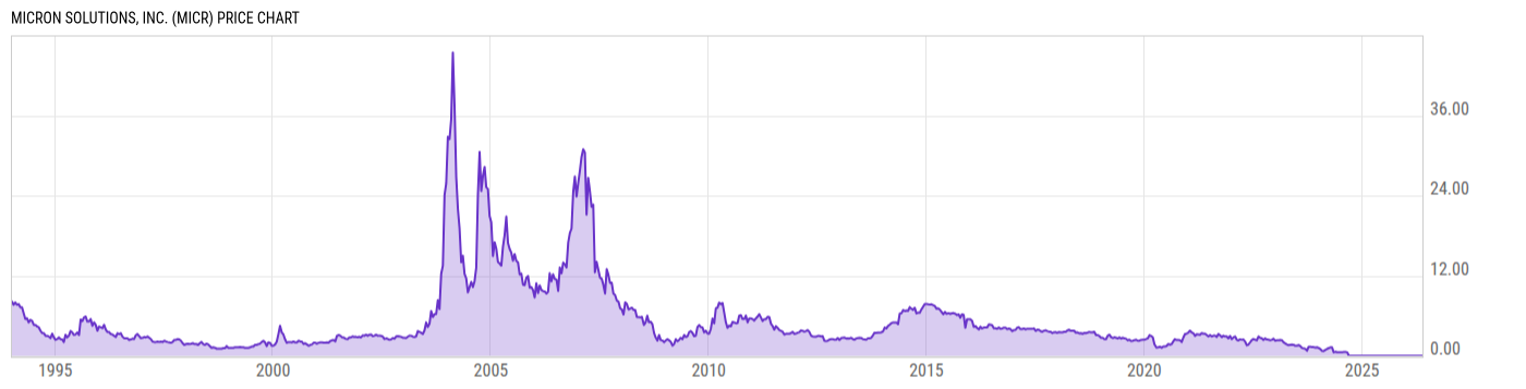 Price Chart
