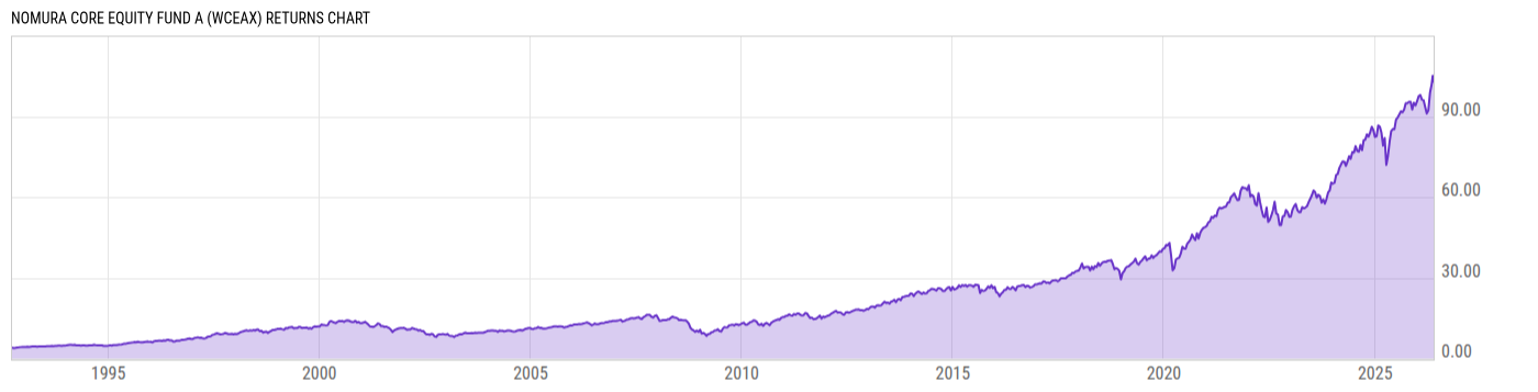 Returns Chart