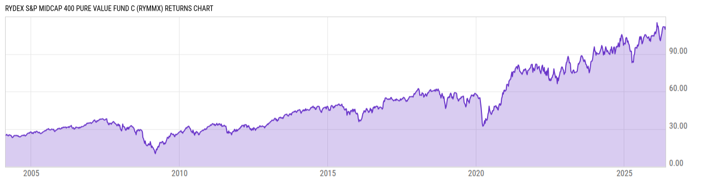Returns Chart