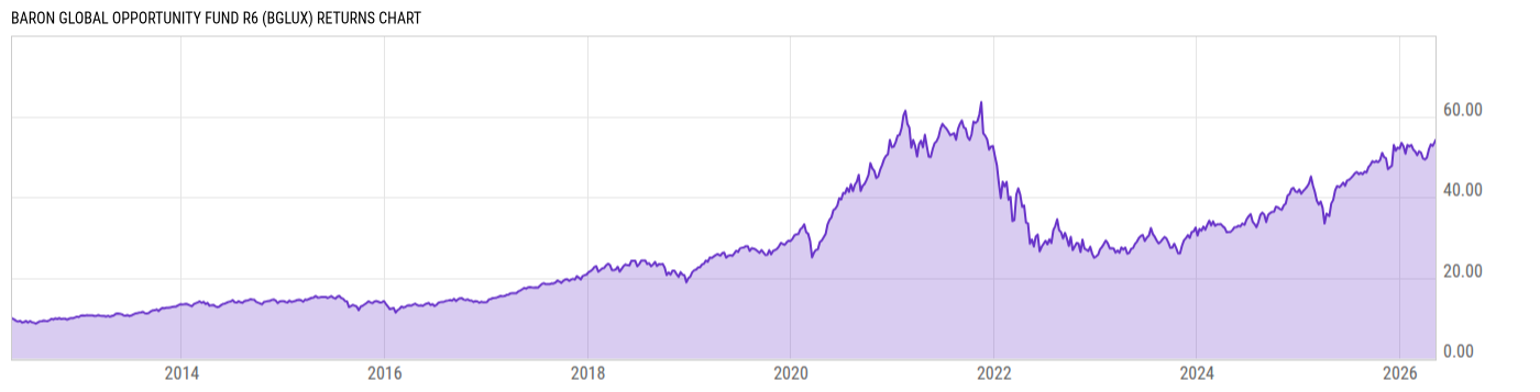 Returns Chart
