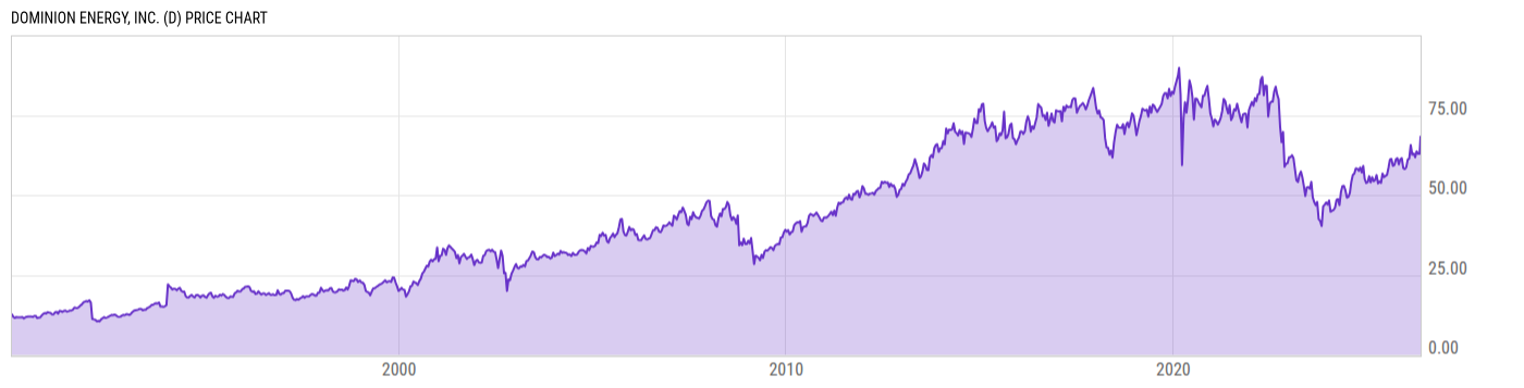 Price Chart