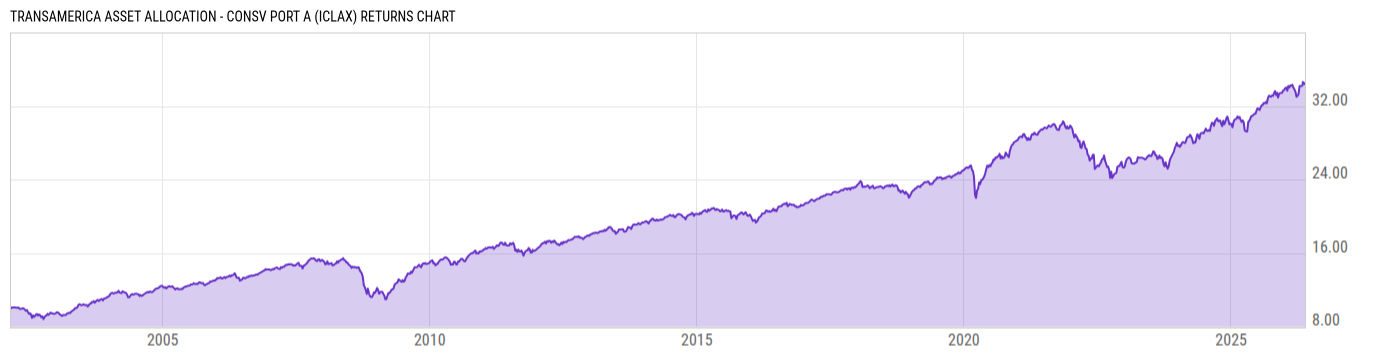 Returns Chart
