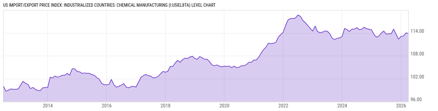 Level Chart
