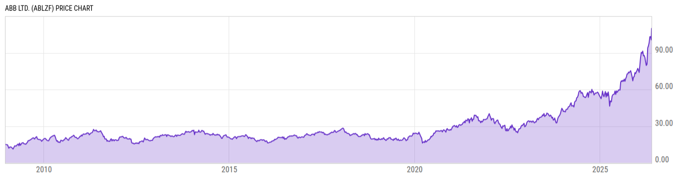 Price Chart